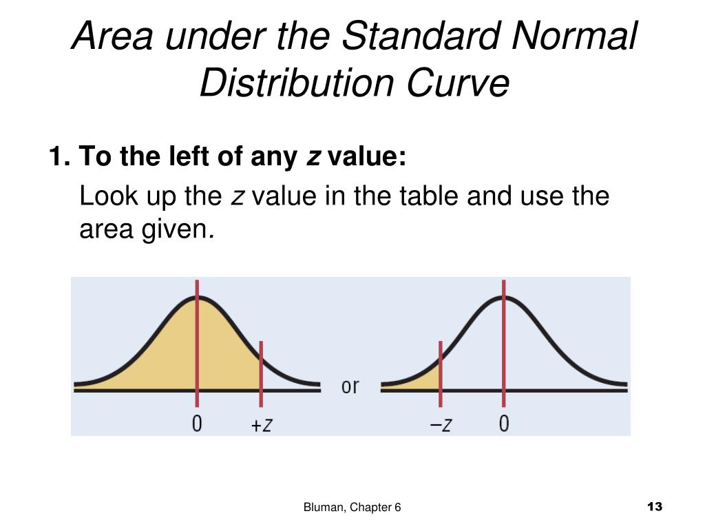 Z value. Standard normal distribution Skew. Second moment of the normal distribution. Light distribution curve. Left Skewed curve.