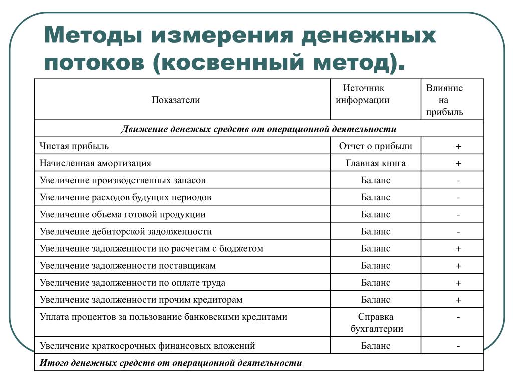 Косвенный метод расчетов