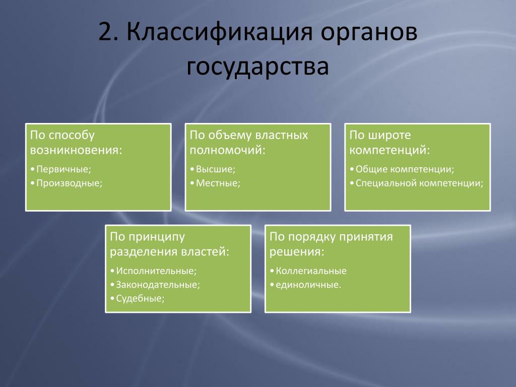 Признак способа. Классификация органовгосуда. Органы государства. Классификация государственных органов. Понятие и классификация органов государства.