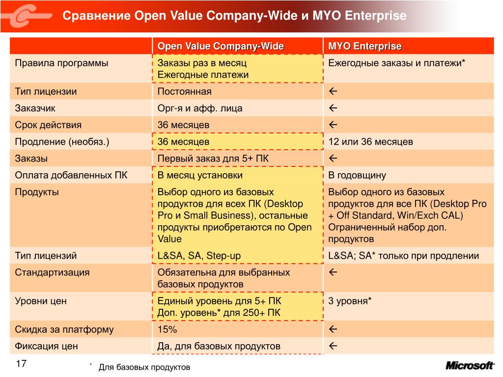Open value. Сравнение it продуктов. Valued Company. Company-wide перевод.