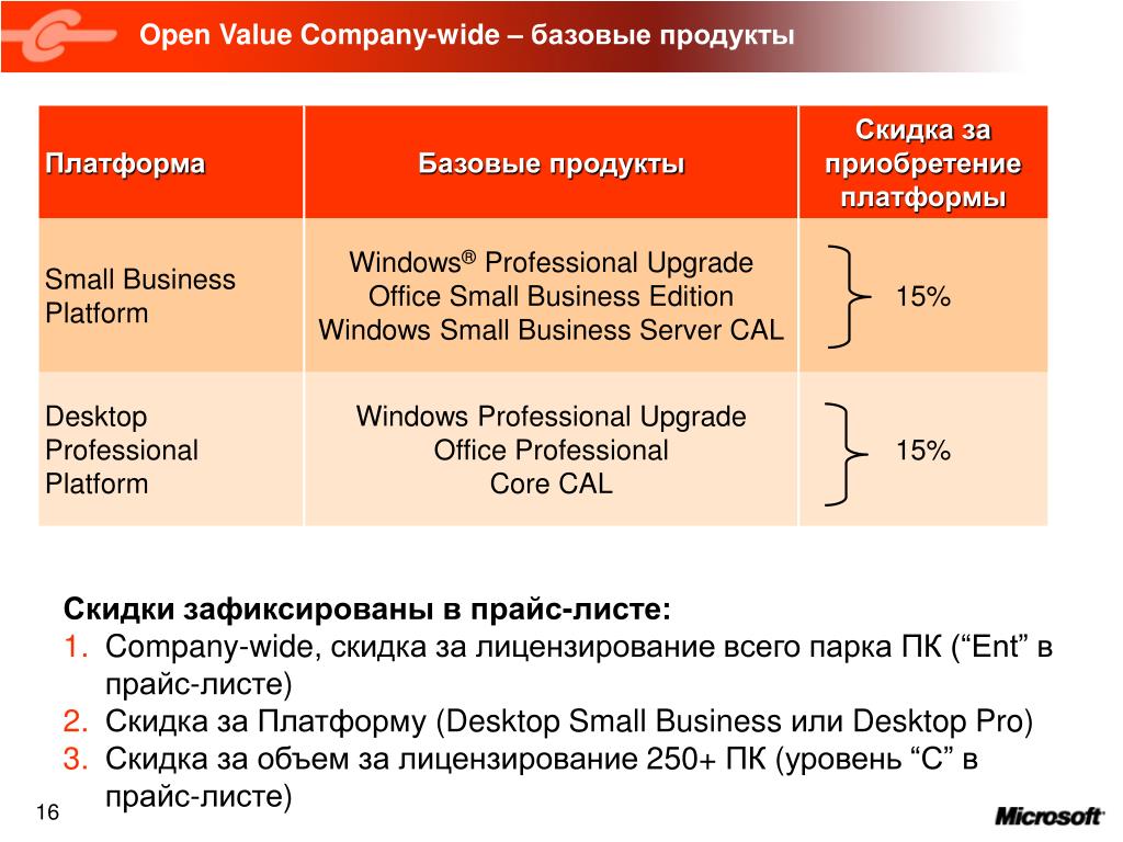 Open value. Прайс лист Майкрософт. Как зафиксировать скидки за объем. Openness value. Valued Company.