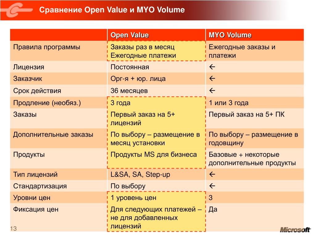 Open value. Сравнительный анализ программного обеспечения. Сравнение программных продуктов. Сравнительная таблица программных продуктов. Сравнительный анализ программных продуктов.
