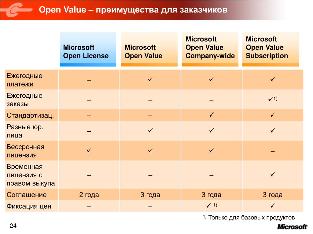 Open value. Поставщики лицензий Майкрософт. Система лицензирования специалистов Microsoft. Openness value. Презентация Power стоимость лицензий по годам.