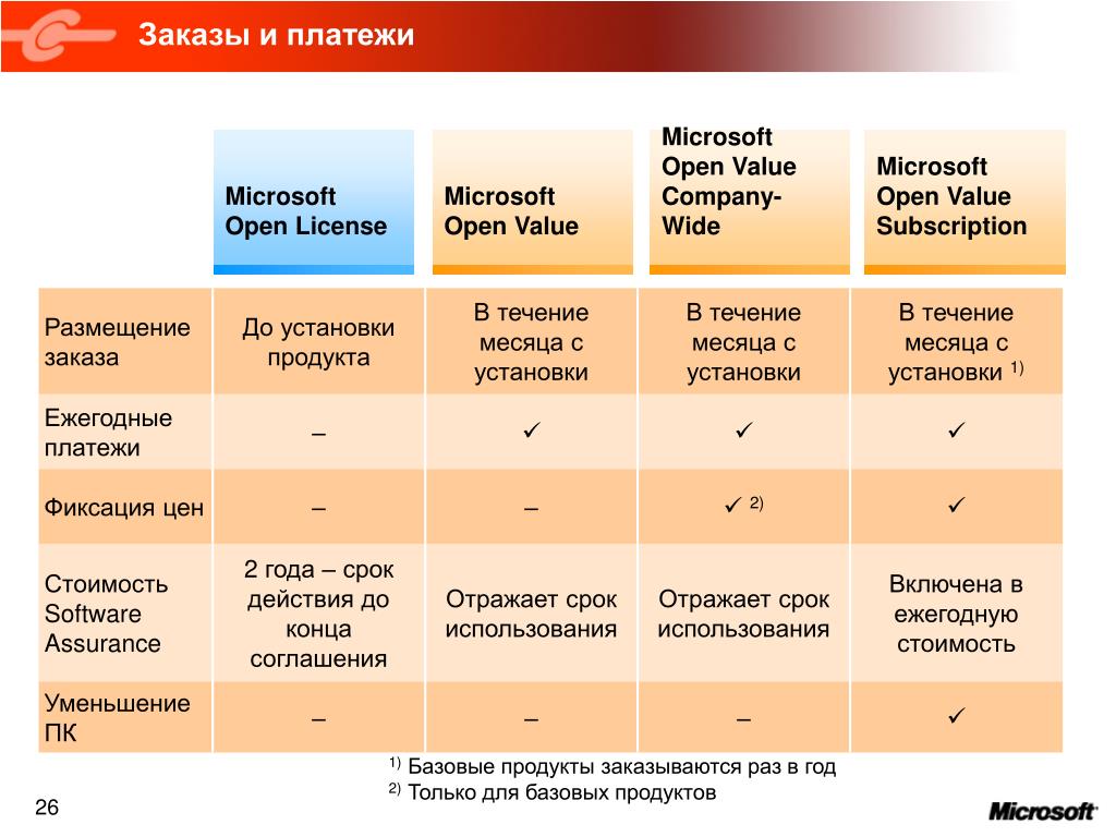 Open value. Размещение заказа. Цены продукции Microsoft. Поставщики лицензий Майкрософт. Модели лицензирования Microsoft.