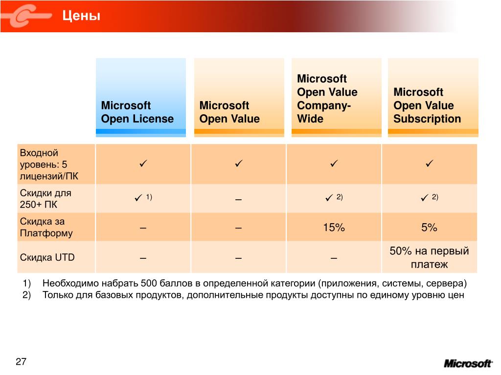 Open value. Входной уровень. Стоимость Microsoft. Microsoft тарифы. Уровни лицензий.