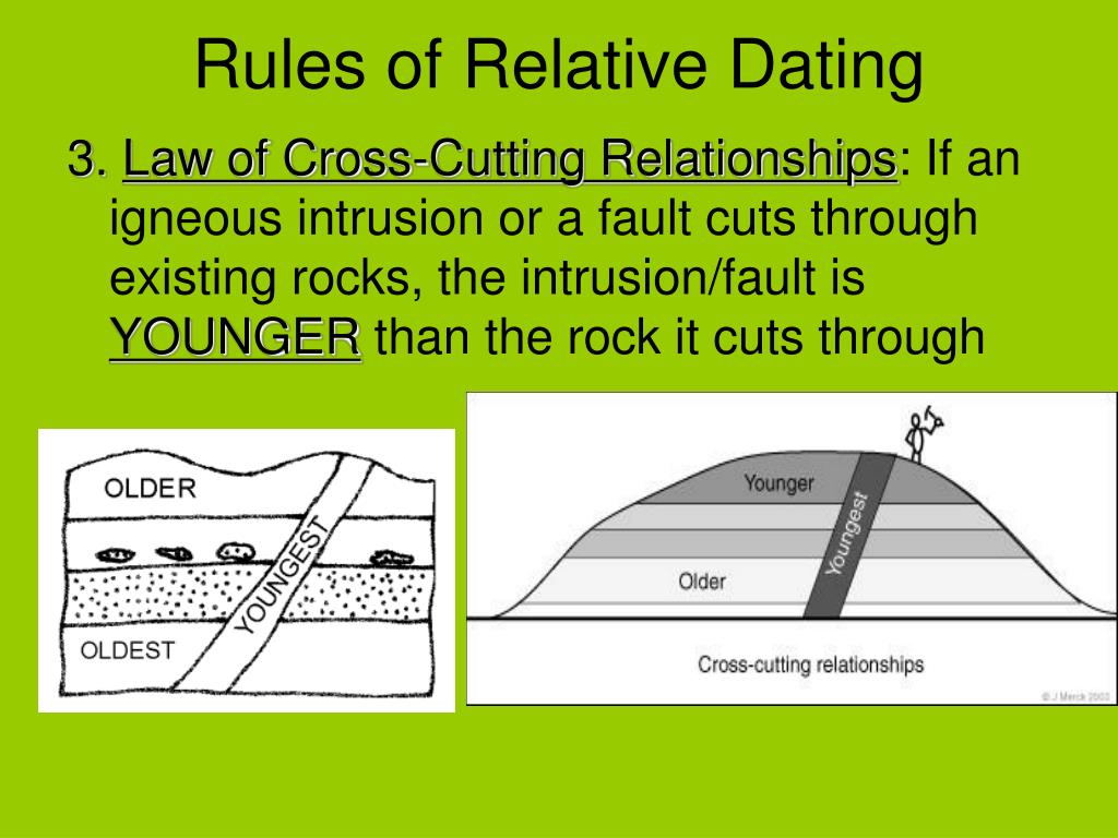 Rocks of relative dating Difference Between