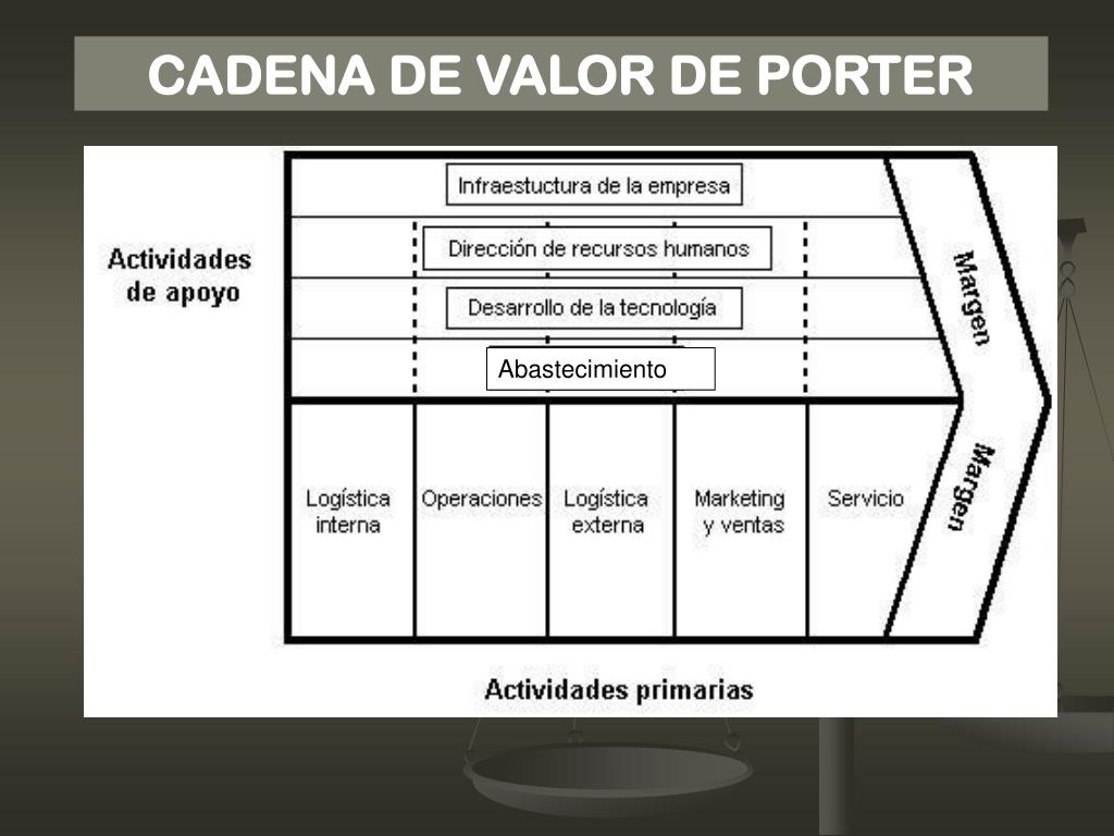 PPT - CADENA DE VALOR DE MICHAEL PORTER PowerPoint Presentation, free  download - ID:6037656