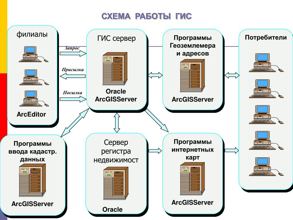 Ис гис. Схема работы ГИС. Структура ГИС схема. Государственная информационная система схема. Геоинформационная система схема.