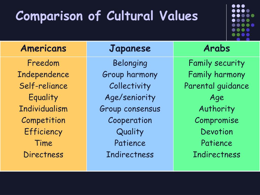 Cultural values. Culture and values. Cultural values предложение. Culture values в презентацию.