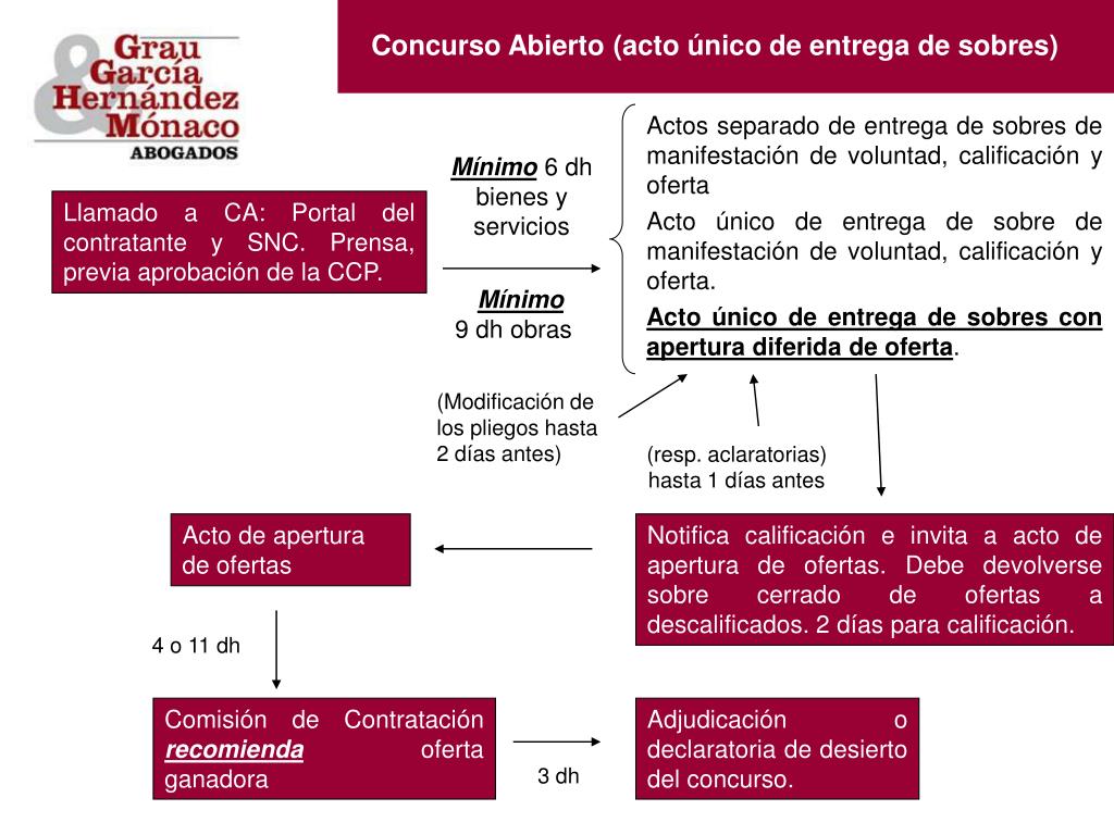 PPT - Los Procedimientos de Selección de Contratistas en la nueva Ley ...