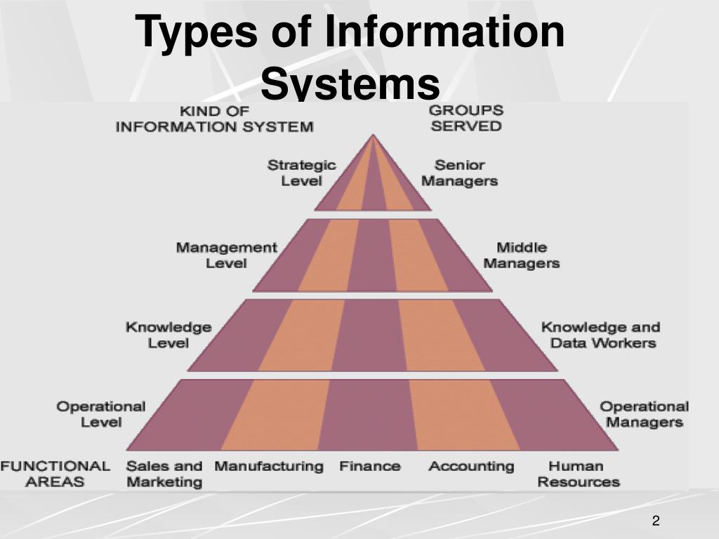 Ppt Four Main Types Of Information Systems Serving Different Hot Sex