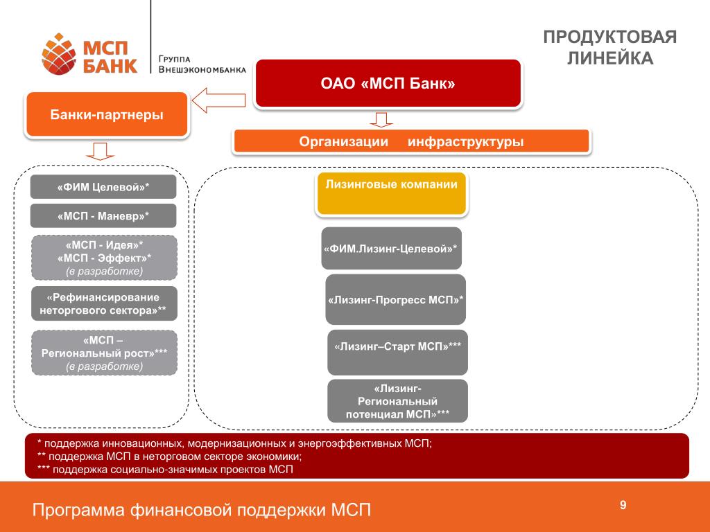 Программа партнера банка. Продуктовая линейка банка. Иерархия продуктовой линейки банка. Структура продуктовой линейки банка. Структура продуктовой линейки.