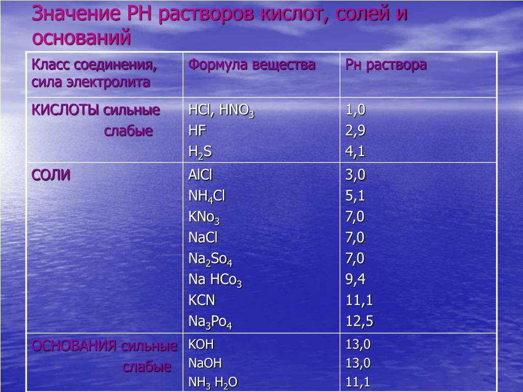Кислотность hcl. PH раствора ph3. PH растворов солей таблица. Таблица PH различных водных растворов солей.. Раствор соляной кислоты это PH=7.