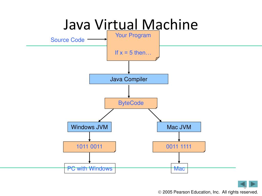 Implementation java. Виртуальная машина java. JVM архитектура. JVM java. JVM компилятор.