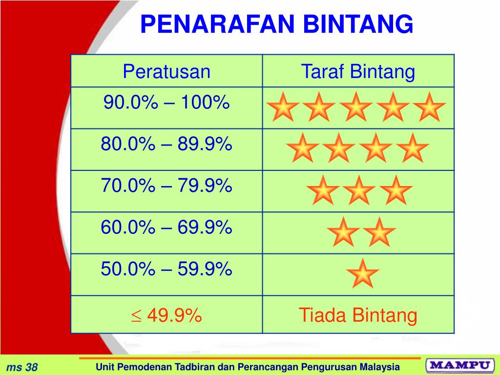 Ppt Taklimat Sistem Star Rating Ssr Jabatan Jabatan Utama Agensi Pusat 13 Mei 2008 Powerpoint Presentation Id 6042562