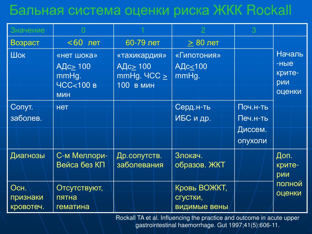 Тест нмо желудочно кишечные кровотечения ответы. Бальная система оценки рисков. Шкала оценки вероятности рисков. Балльная система оценки показателей риска. Шкала Rockall кровотечения.