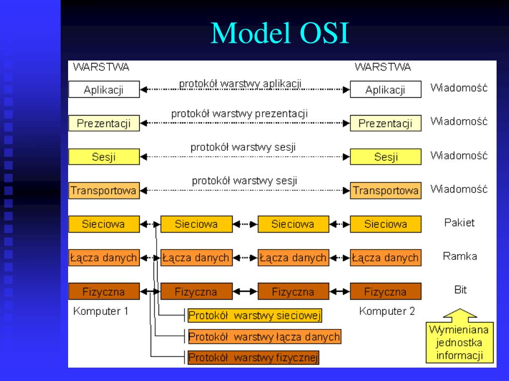 Функции модели osi