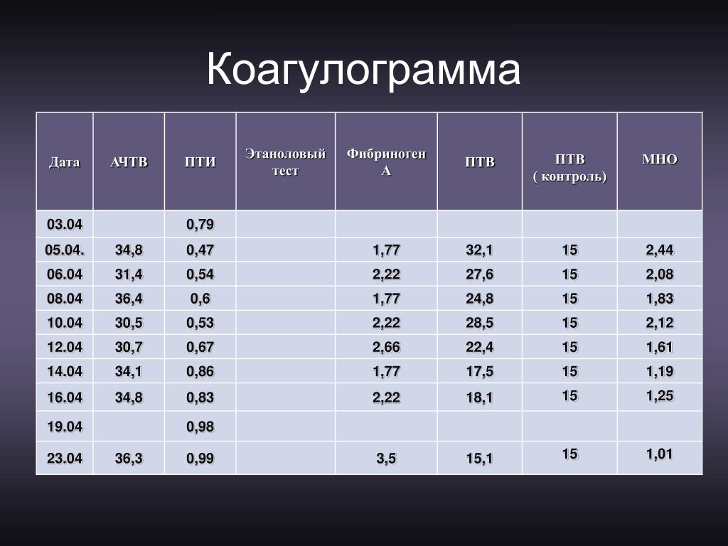Что Такое Коагулограмма Крови Перед Операцией Цена