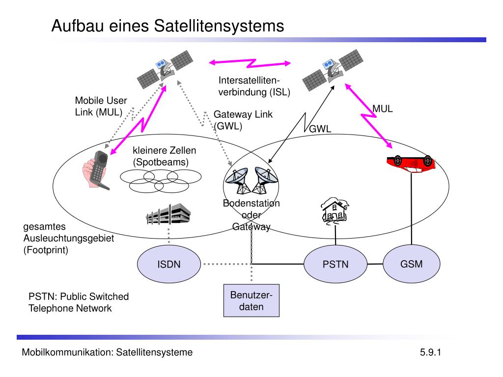 PPT - Mobilkommunikation Kapitel 5: Satellitensysteme PowerPoint