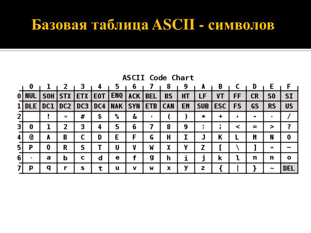 Управляющие коды символы. ASCII коды символов таблица. Кодировочная таблица asc2. Таблица кодировки ASCII. Символ 3. Таблица ASCII кодов 16 система.