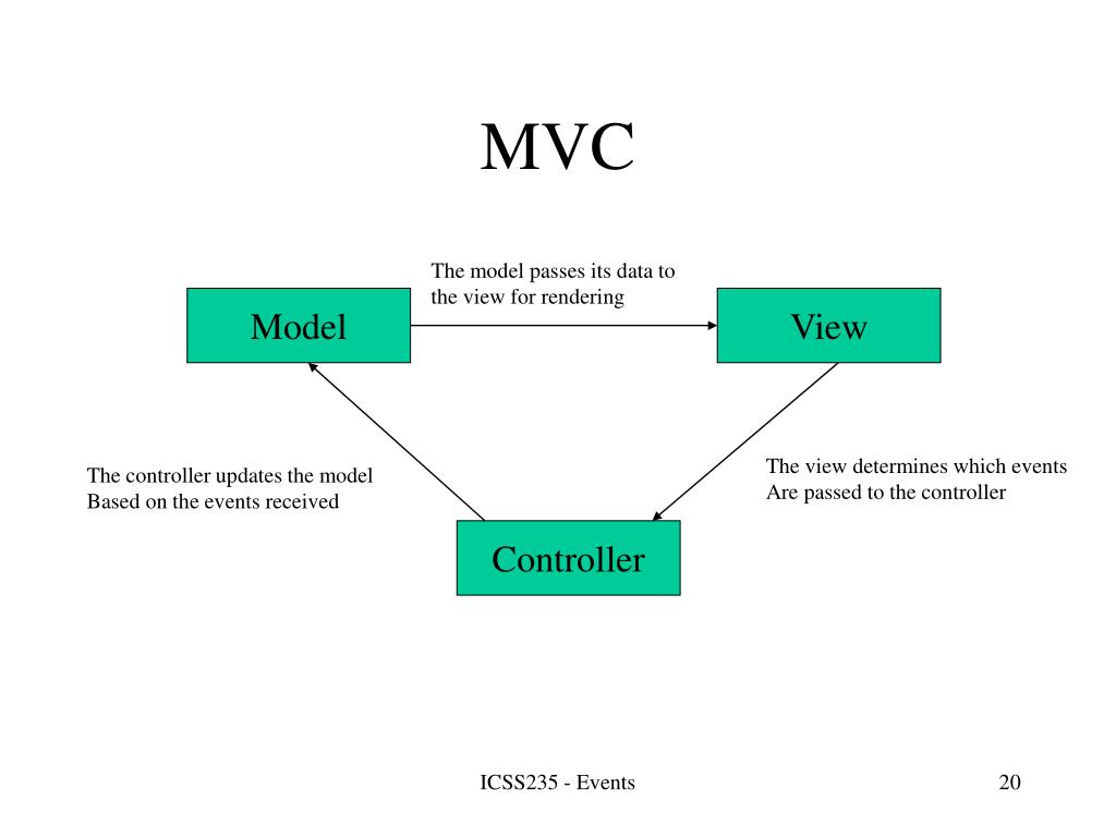 Its pass. Схема модели MVC. Model-view-Controller шаблоны проектирования. Структура MVC-приложения. Схема взаимодействия компонентов MVC.