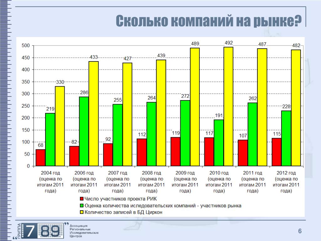 Предприятие насколько. Холдинги в России статистика. Сколько холдингов в России. Сколько компания. Рейтинг исследовательских компаний.