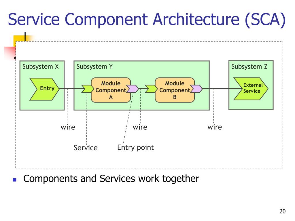 Sca токен. Компонента сервис. Architecture components. Оценка SCA. SCA протокол.