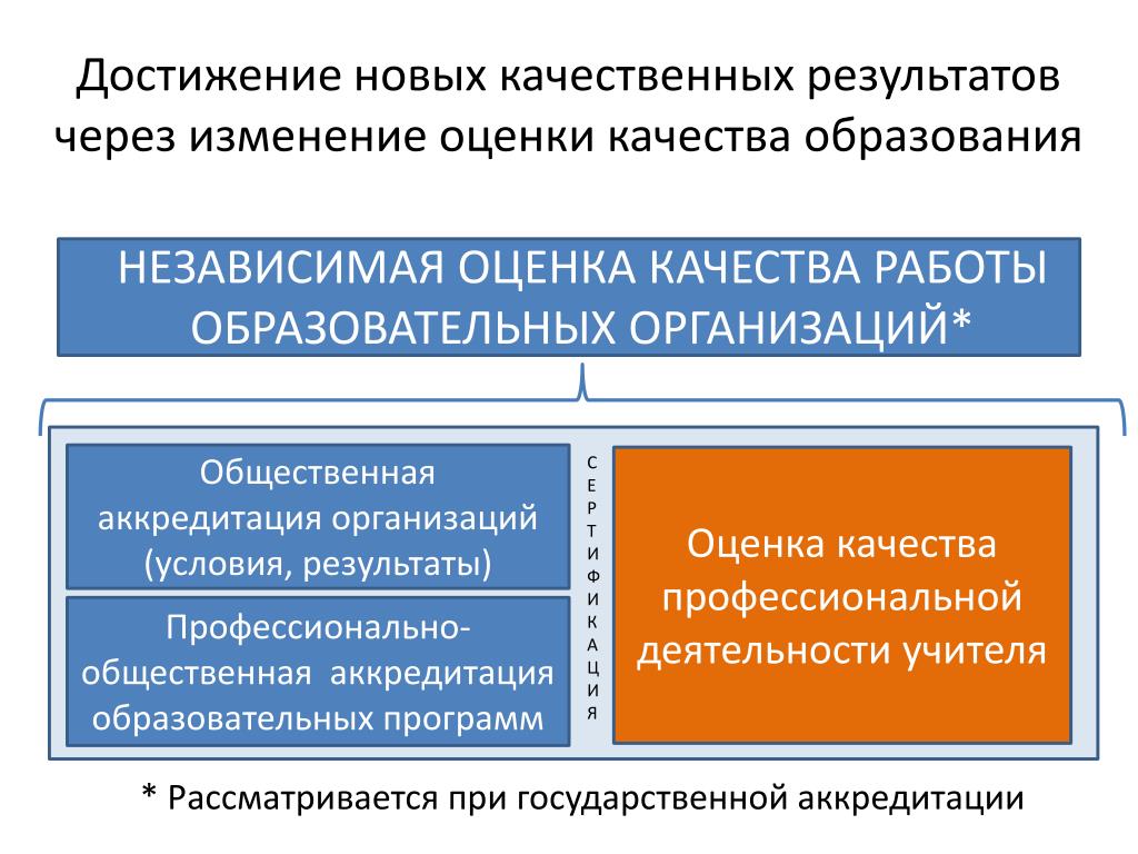 Изменение оценка. Общественная оценка качества образования. Экспертная оценка качества профессионального образования. Независимая оценка деятельности учителя. Что изменяется при оценки качества образования.