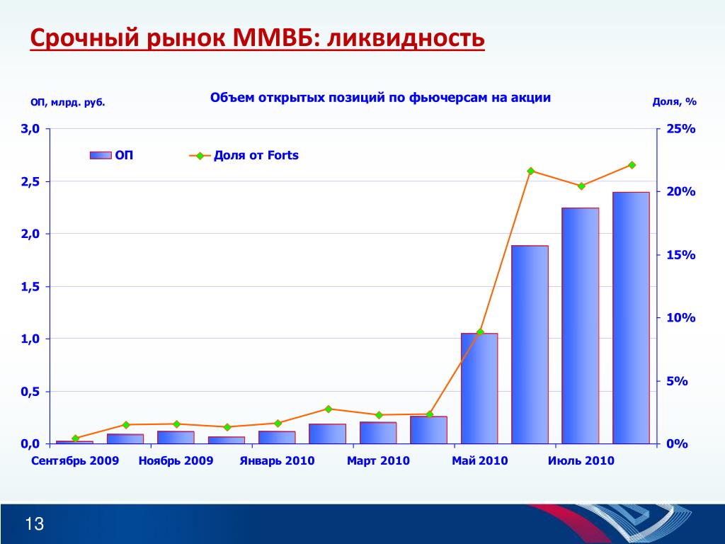 Срочный рынок акций