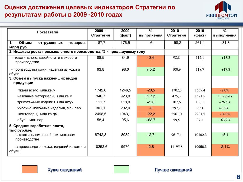 Достижение целевого показателя. Достижение целевых показателей работы мм по направлению продажи.