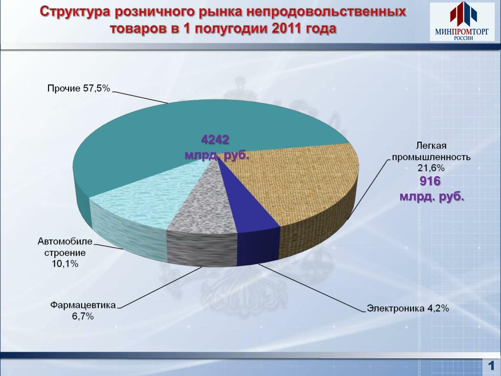 Товар рынок структура рынка. Структура розничного рынка. Структура легкой промышленности России. Структура розничного рынка России. Структура рынка непродовольственных товаров.