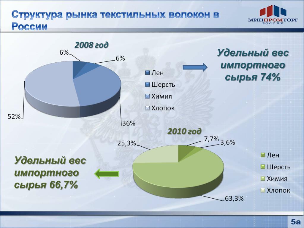 Рынки сырья россии