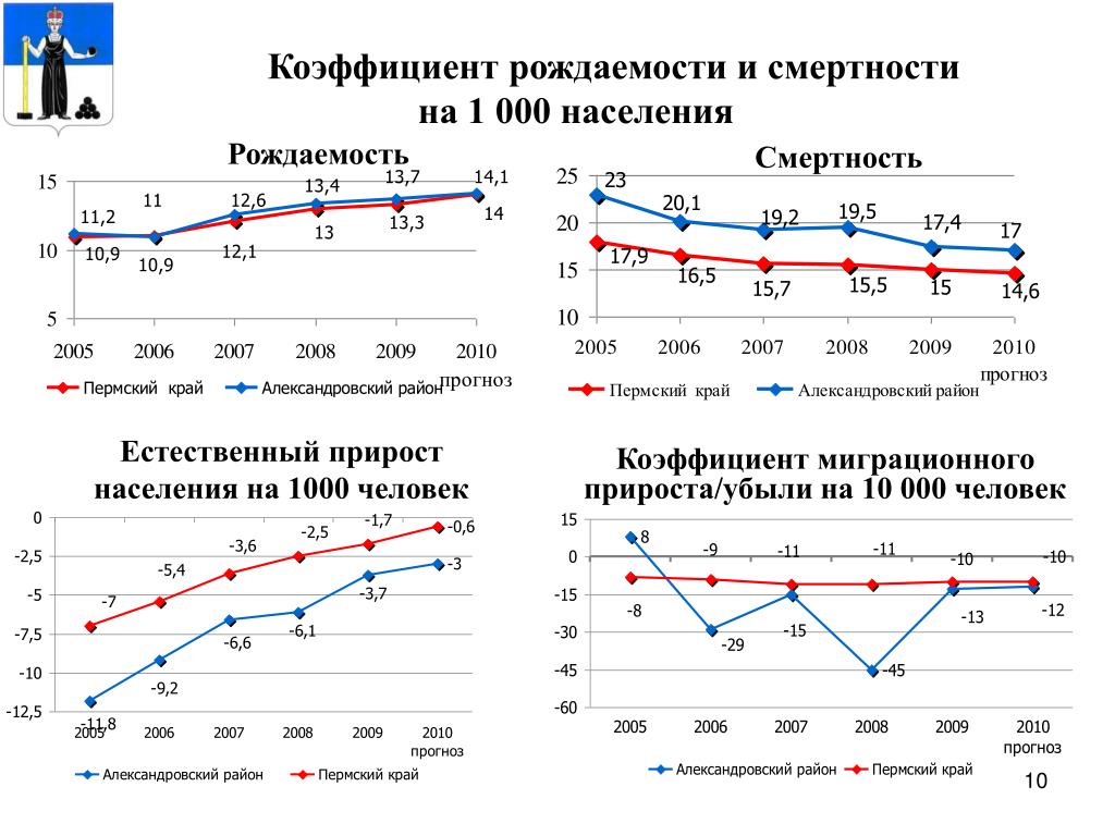 Рождаемость смертность прирост. Коэффициент рождаемости и смертности. Показатели рождаемости и смертности. Коэффициент миграционного прироста населения. Интенсивный показатель рождаемости.