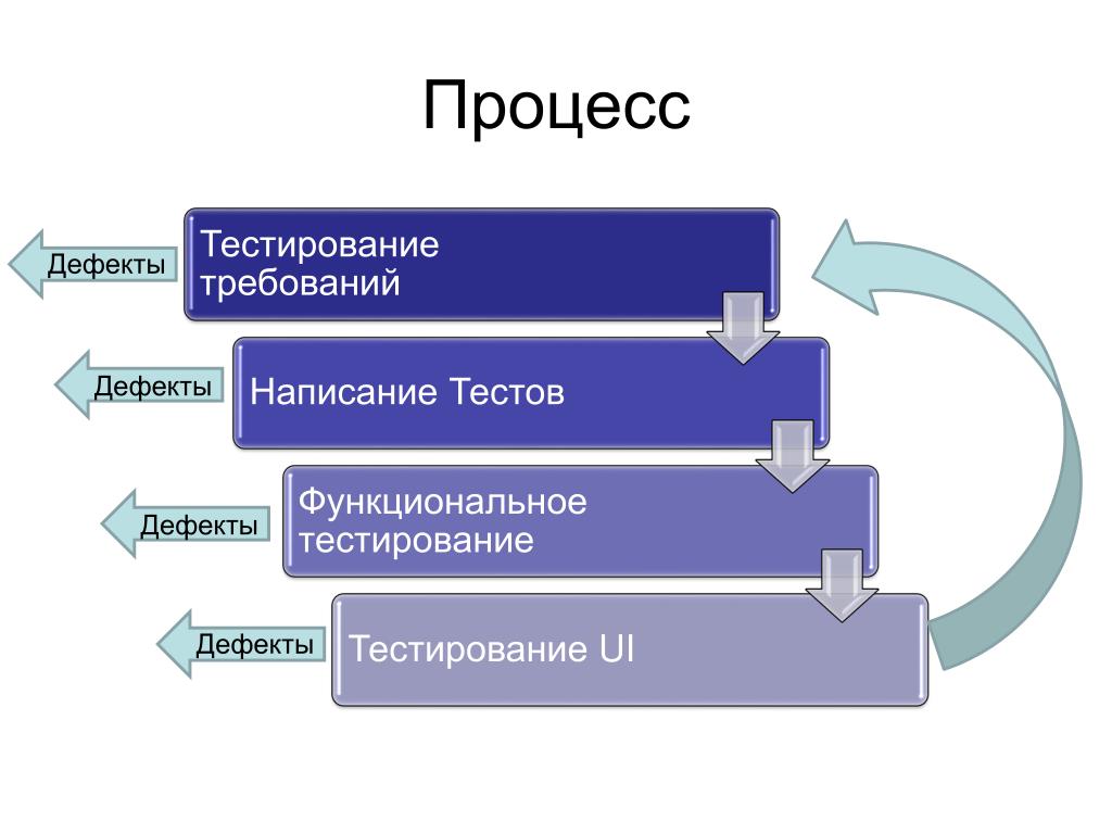 Тестирование требований в тестировании. Схема процесса тестирования. Этапы процесса тестирования по. Тестирование в разработке по. Шаги процесса тестирования.