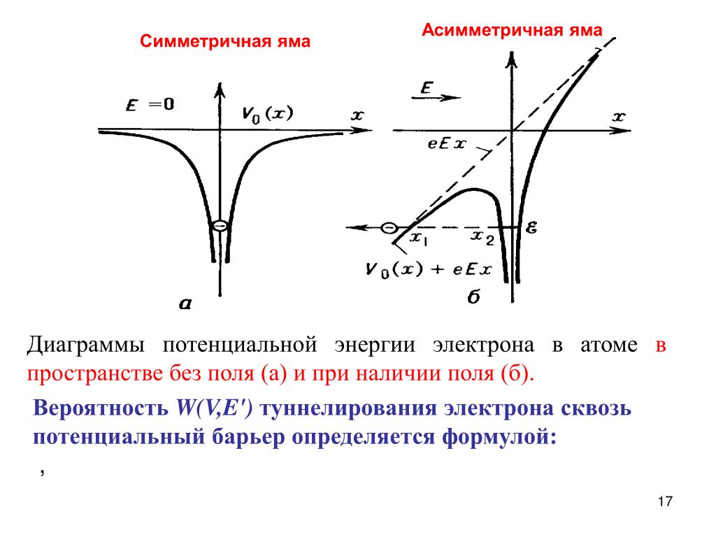 График потенциальной энергии. Потенциальная яма и потенциальный барьер. Потенциальный барьер энергия электрона. Потенциальная энергия электрона. Потенциальная энергия электрона в потенциале.