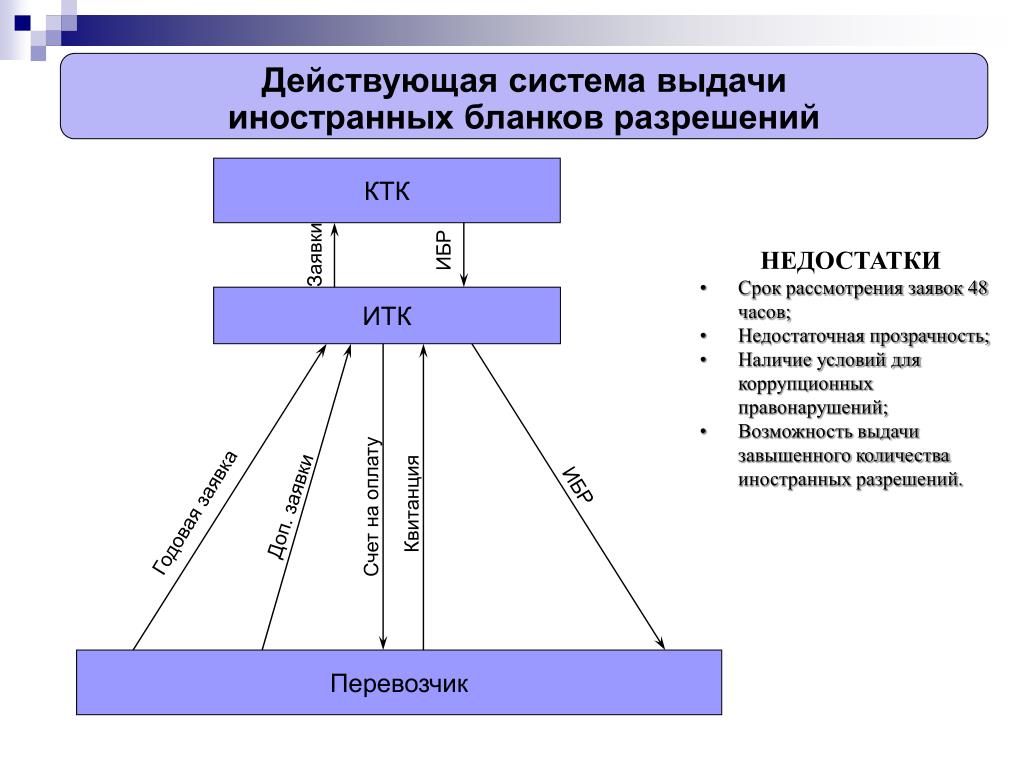 Действующая система. Система выдачи разрешений. Создание венчурных фирм предполагает наличие следующих компонентов:. Формирование стоимости готовой продукции презентация. Период изготовления готовой продукции.