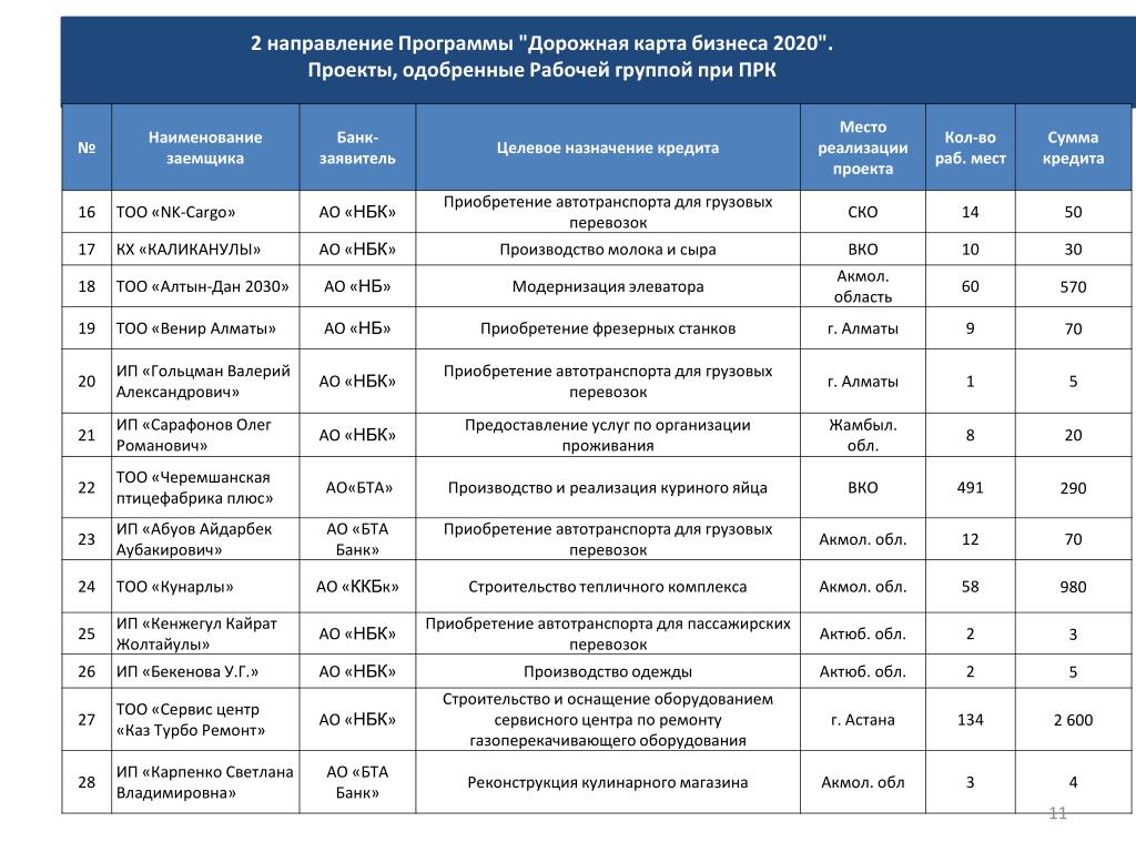 Дорожная карта бизнеса пример