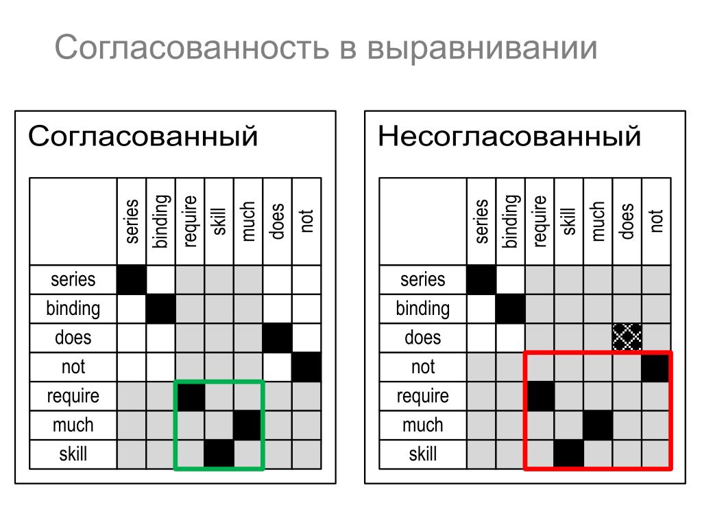 Согласованность движений 11 букв. Согласованность. Согласованность индикаторы. Согласованность пример. Конструктивная согласованность.