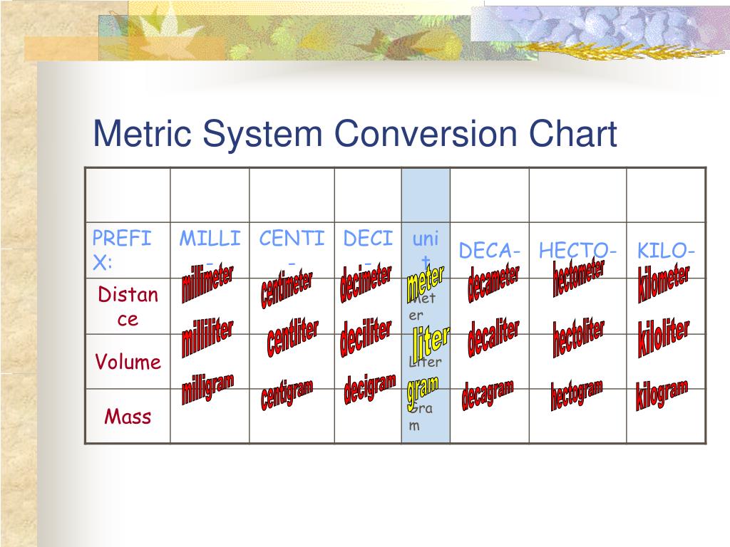 PPT - Metric System Conversion Chart PowerPoint Presentation, free download  - ID:6052135