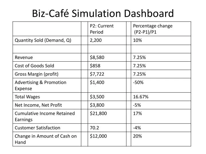 Biz Cafe Simulation Code