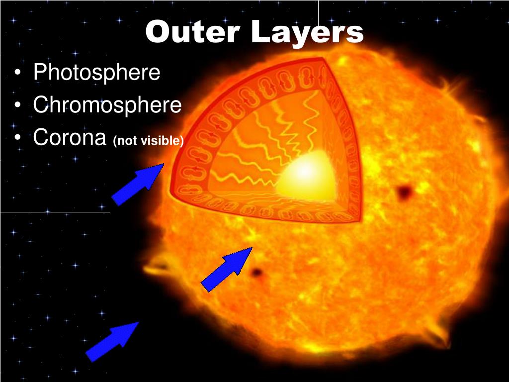 Хромосфера солнечная корона. Фотосфера и хромосфера солнца. Фотосфера хромосфера и корона солнца. Строение солнца Фотосфера хромосфера корона. Корона солнца разрез.