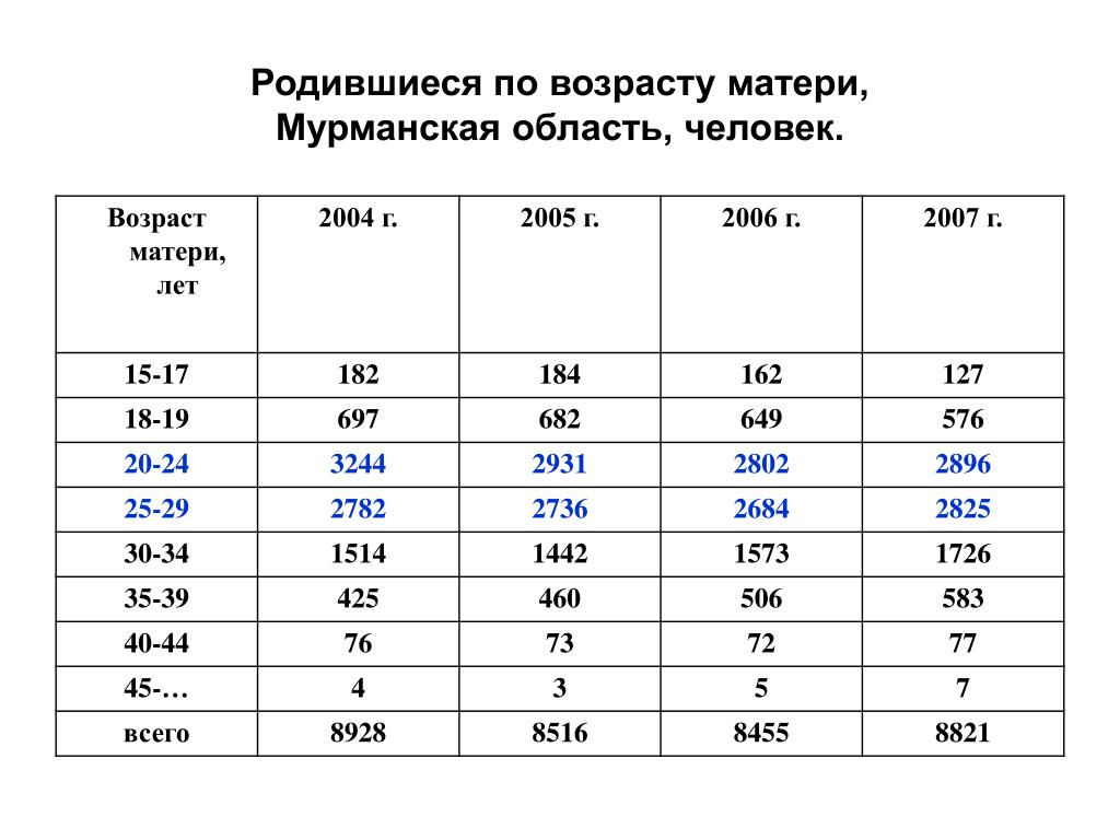 Возраст матери