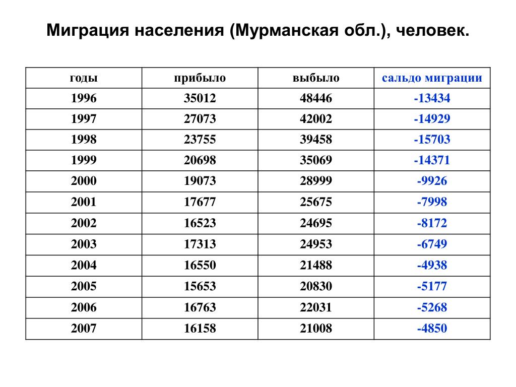 Население сыктывкара на 2023. Численность населения Мурманской области. Миграция населения.