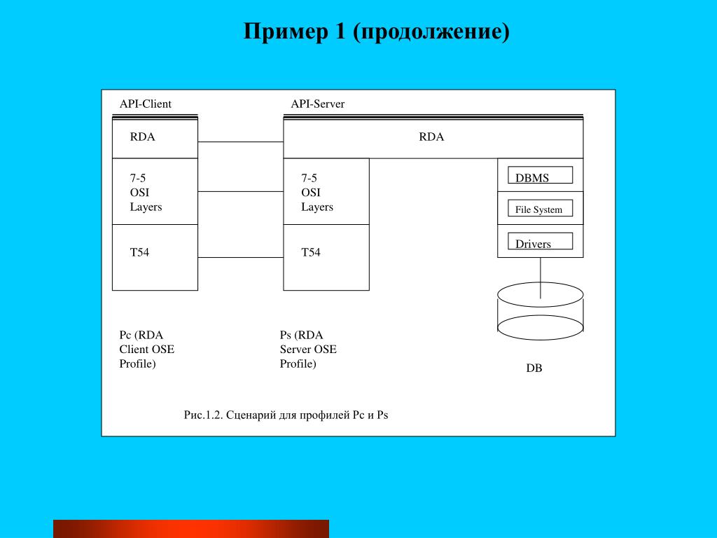 Апи сервера. API клиент сервер. Файловая система HPFS. Пример Толстого и тонкого клиента API. 54 ПК 142881 протокол.