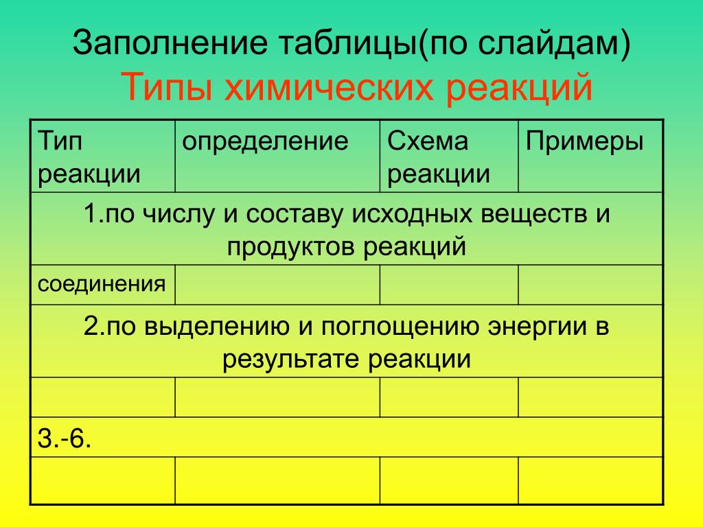 Заполните таблицу типы химических реакций