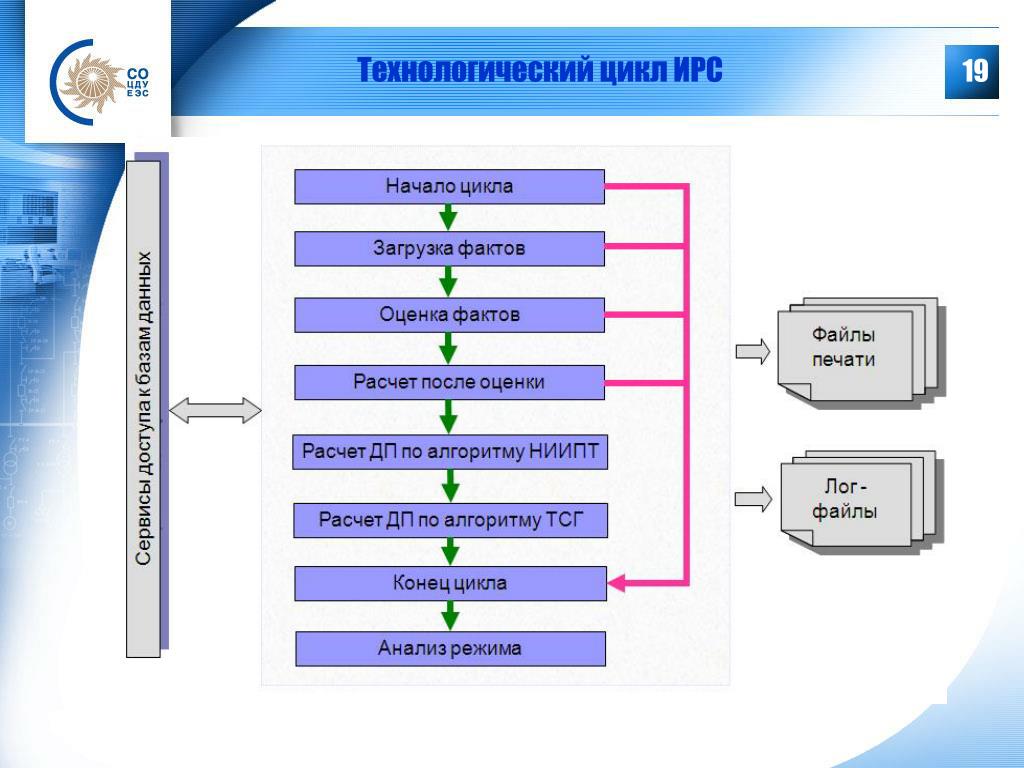 Цикл управления программным процессом. Технологический цикл. Технологический цикл управления. Схема технологического цикла. Технологический цикл пример.