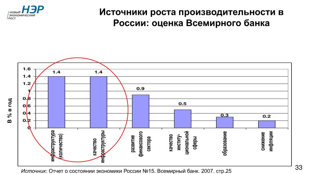 Источники роста. Рост производительности. Оценка РФ. Оценки в России.