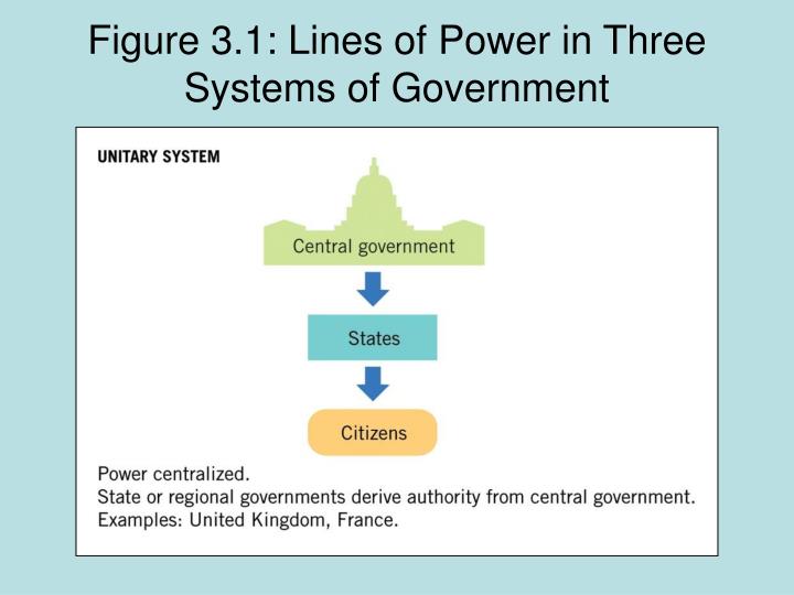 regional government examples