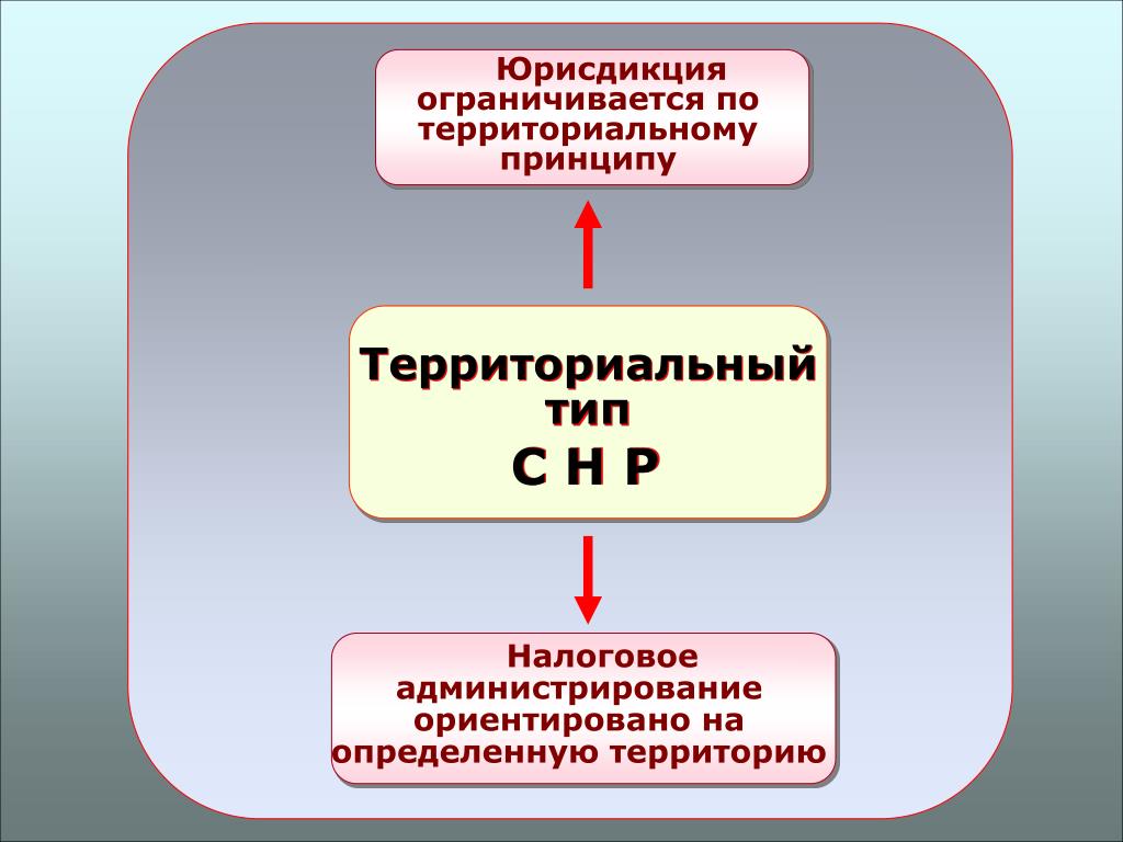 Ограничивается. Территориальный принцип налогообложения. Принципы налогового администрирования. Территориальный принцип. По территориальному принципу.