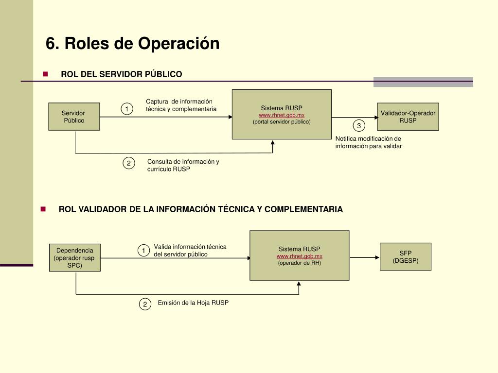 PPT - REGISTRO ÚNICO DE SERVIDORES PÚBLICOS RUSP PowerPoint ...